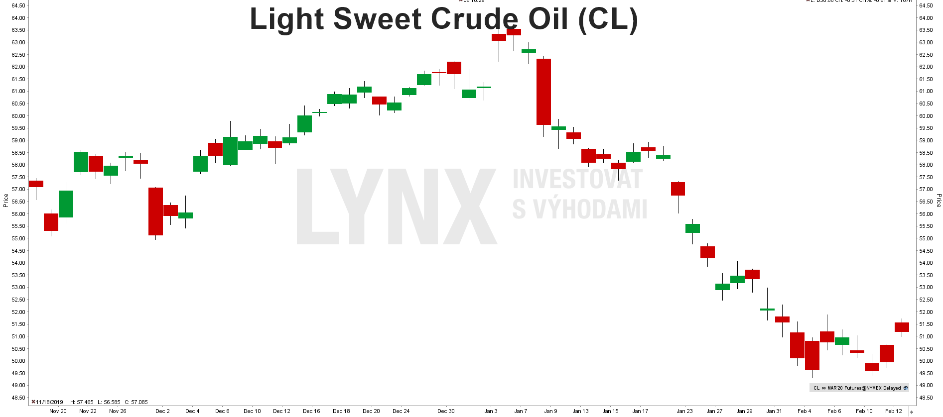 Light Sweet Crude Oil (CL)
