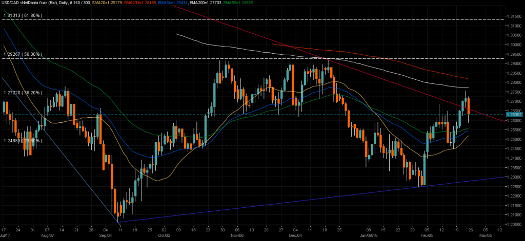 USDCAD