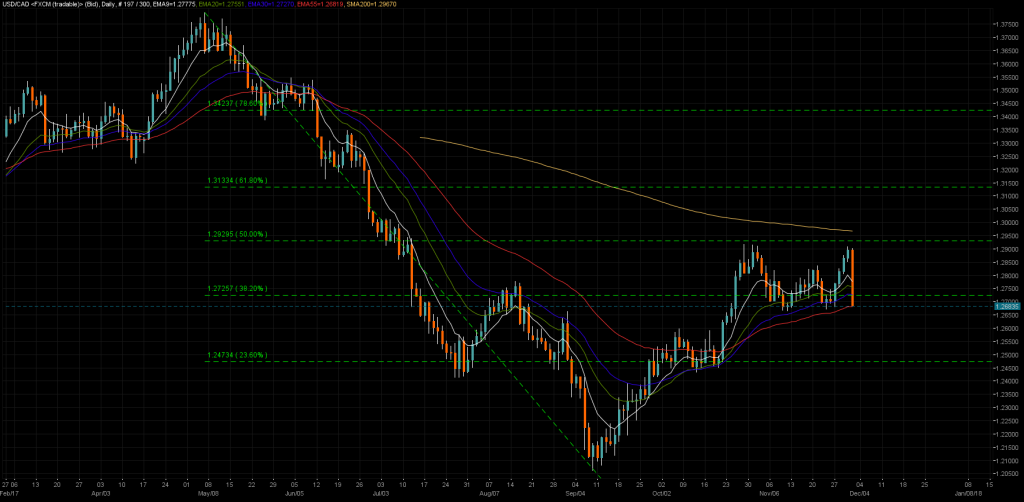 USDCAD