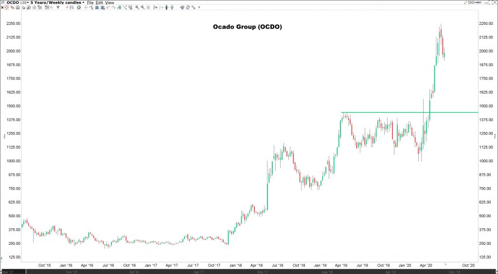 Robotické akcie - Ocado Group