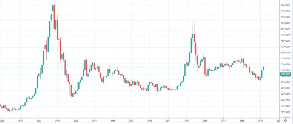 SSE Composite Index