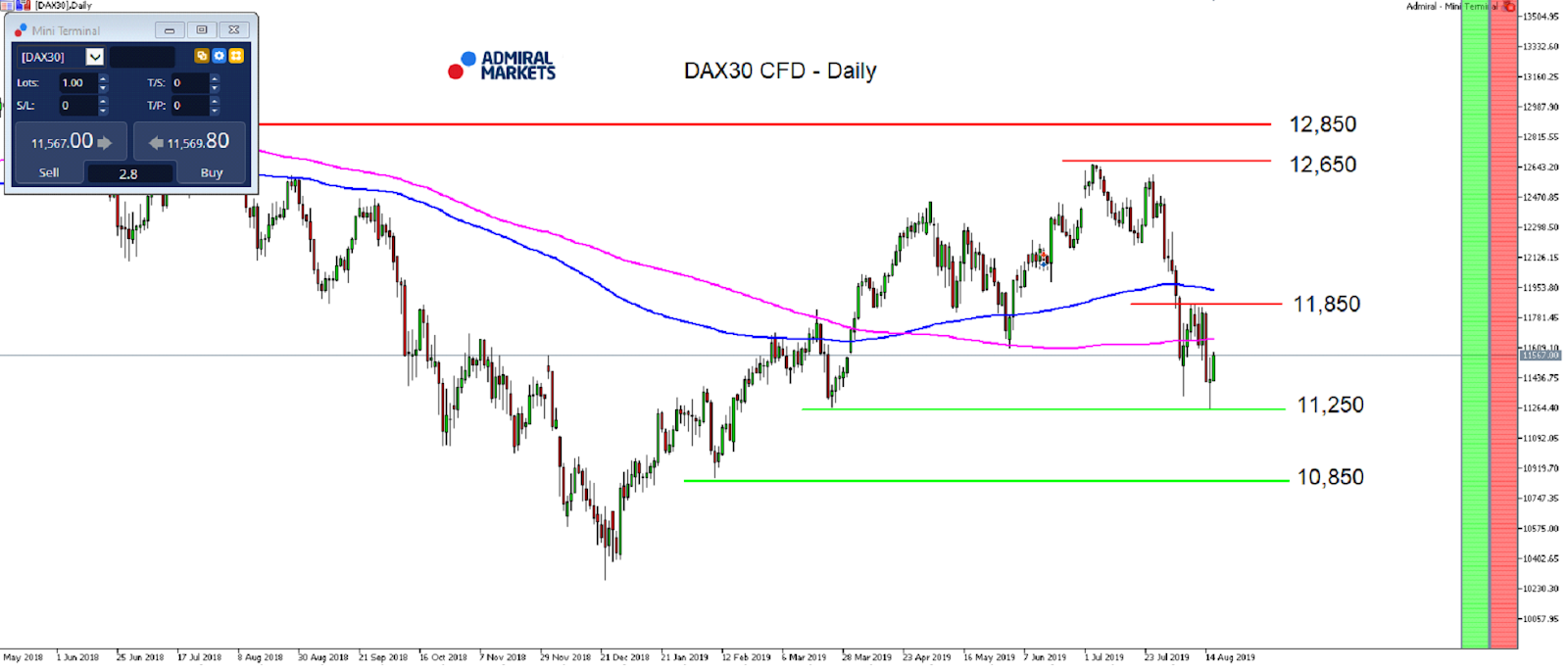 Technická analýza (TA) DAX30 CFD - MetaTrader 5, graf D1