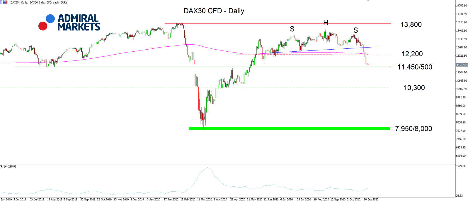 DAX30 D1