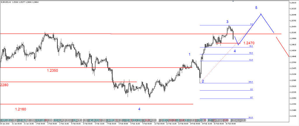 EURUSD