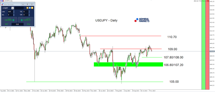 USDJPY denní graf 15.11.2019