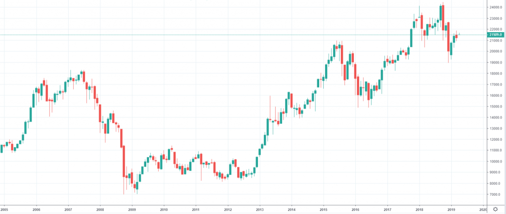 Nikkei 225 index