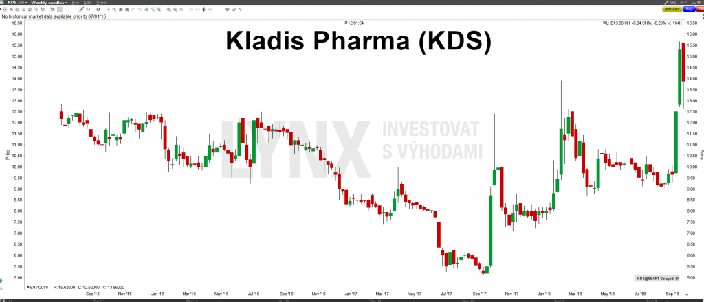 Akcie Kiadis Pharma - graf
