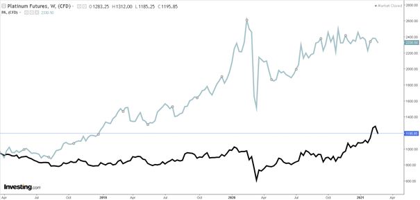 Platina vs Palladium, Zdroj: investing.com (2021)