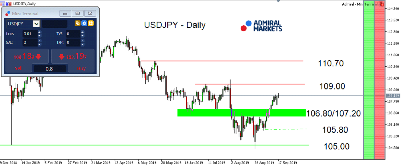 Technická analýza (TA) USDJPY - MetaTrader 5, graf D1