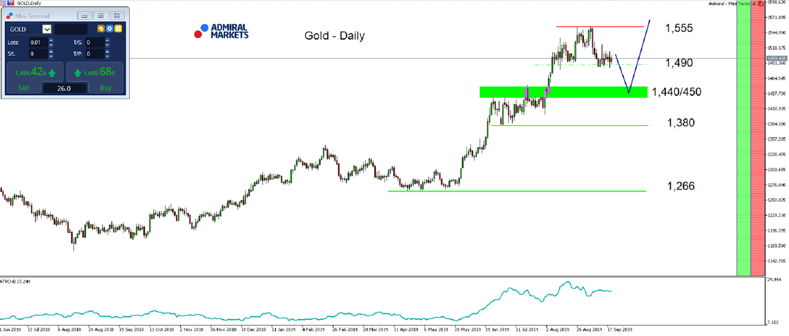 Technická analýza (TA) Zlato CFD - MetaTrader 5, graf D1