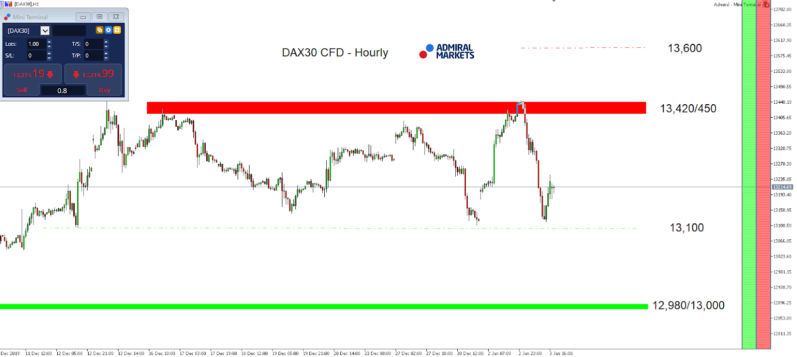 DAX30 hodinový graf