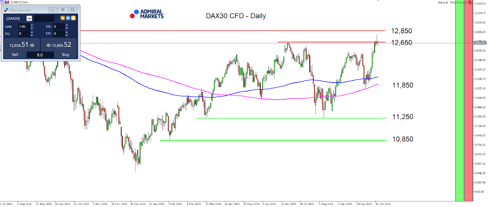 Technická analýza (TA) DAX30 CFD - MetaTrader 5, graf D1