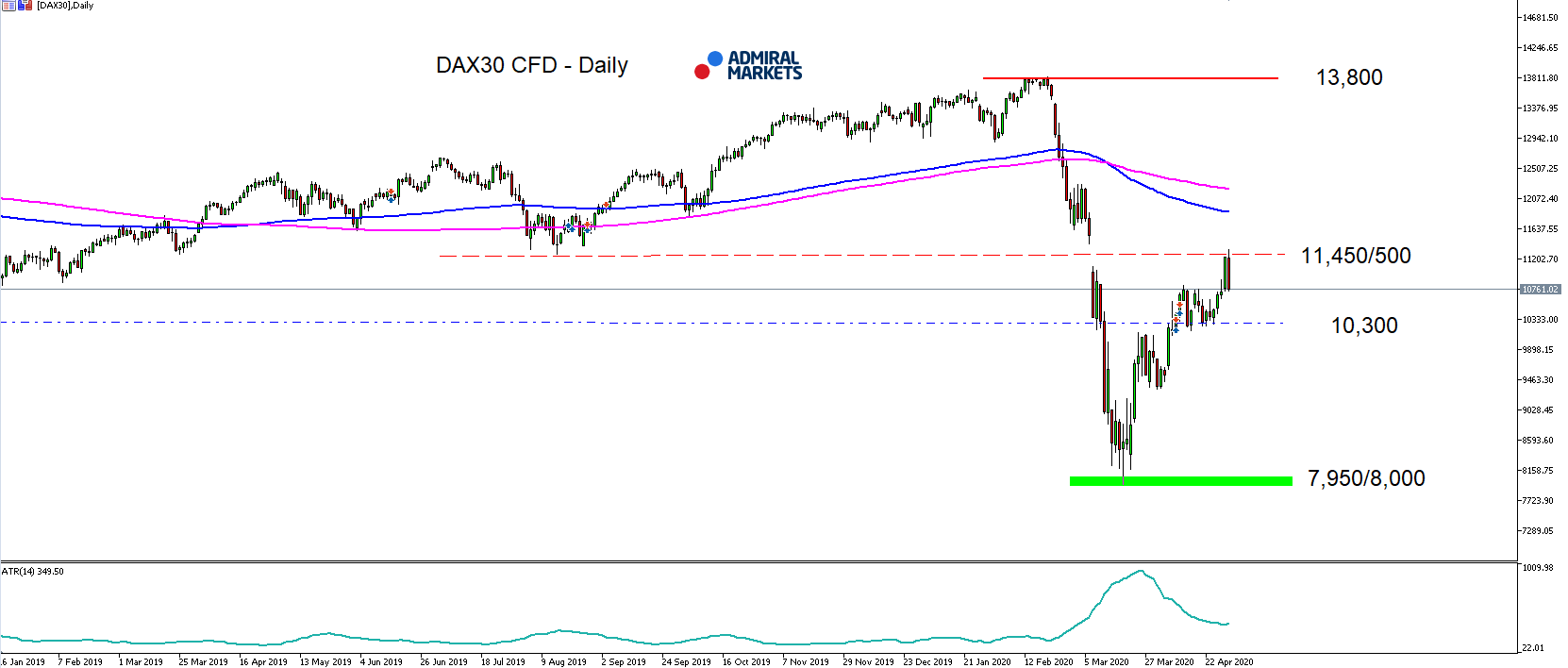 DAX30 denní graf