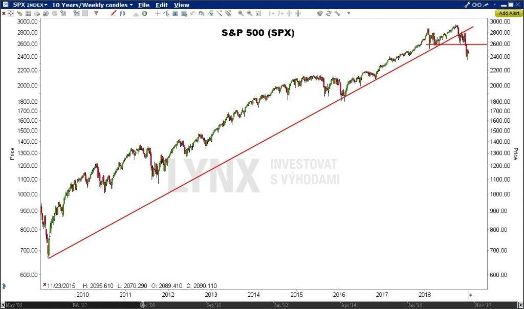 S&P 500 - graf