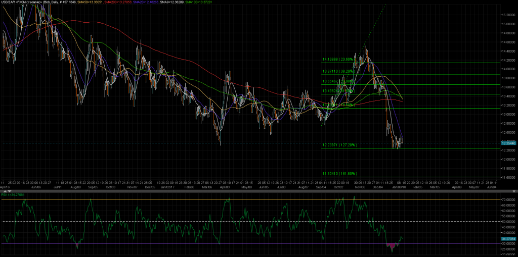 USDZAR