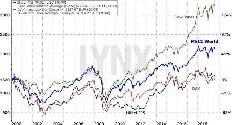 MSCI World index - výkonnost