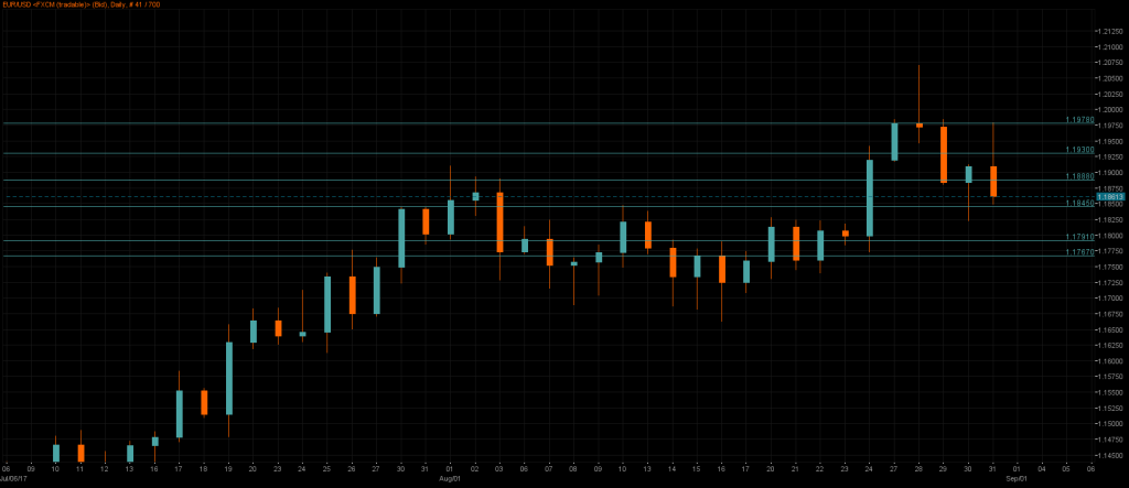 EURUSD