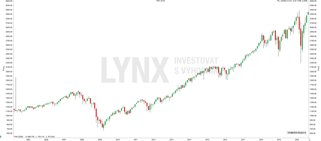 Historický graf indexu S&P 500