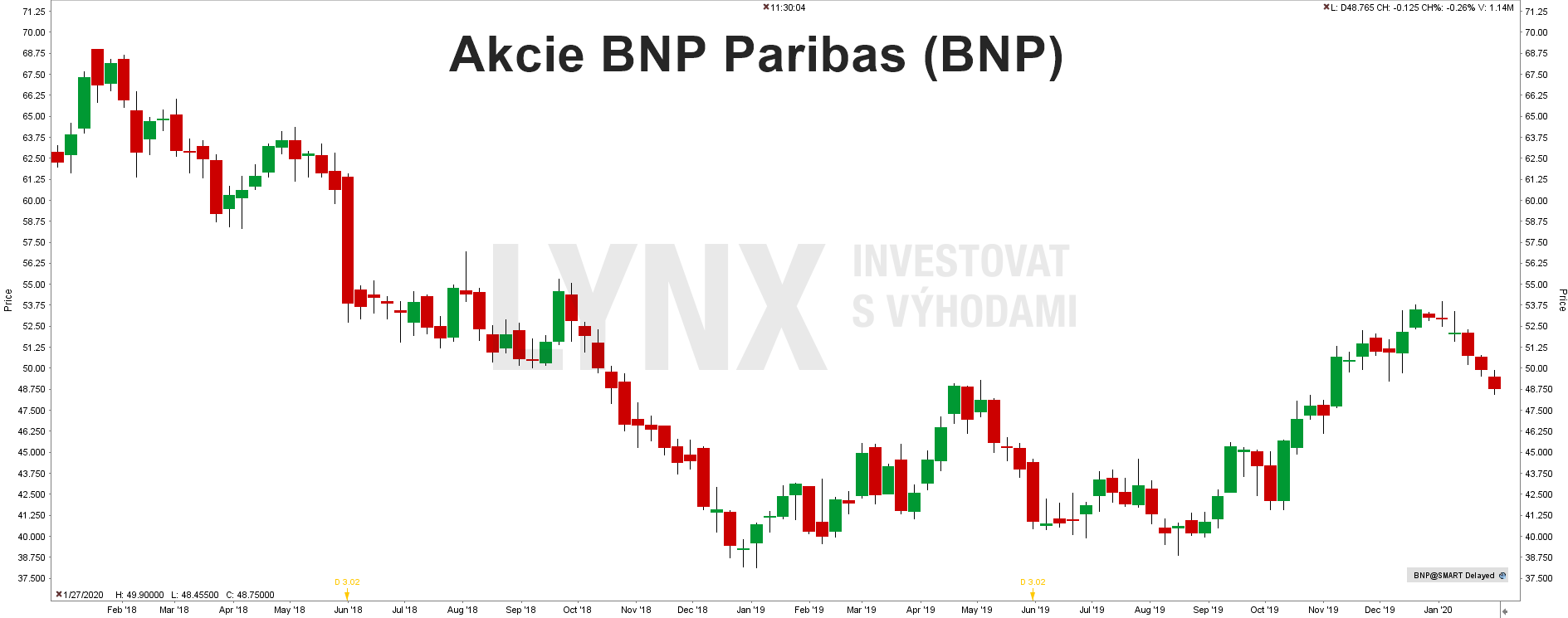 Akcie BNP Paribas