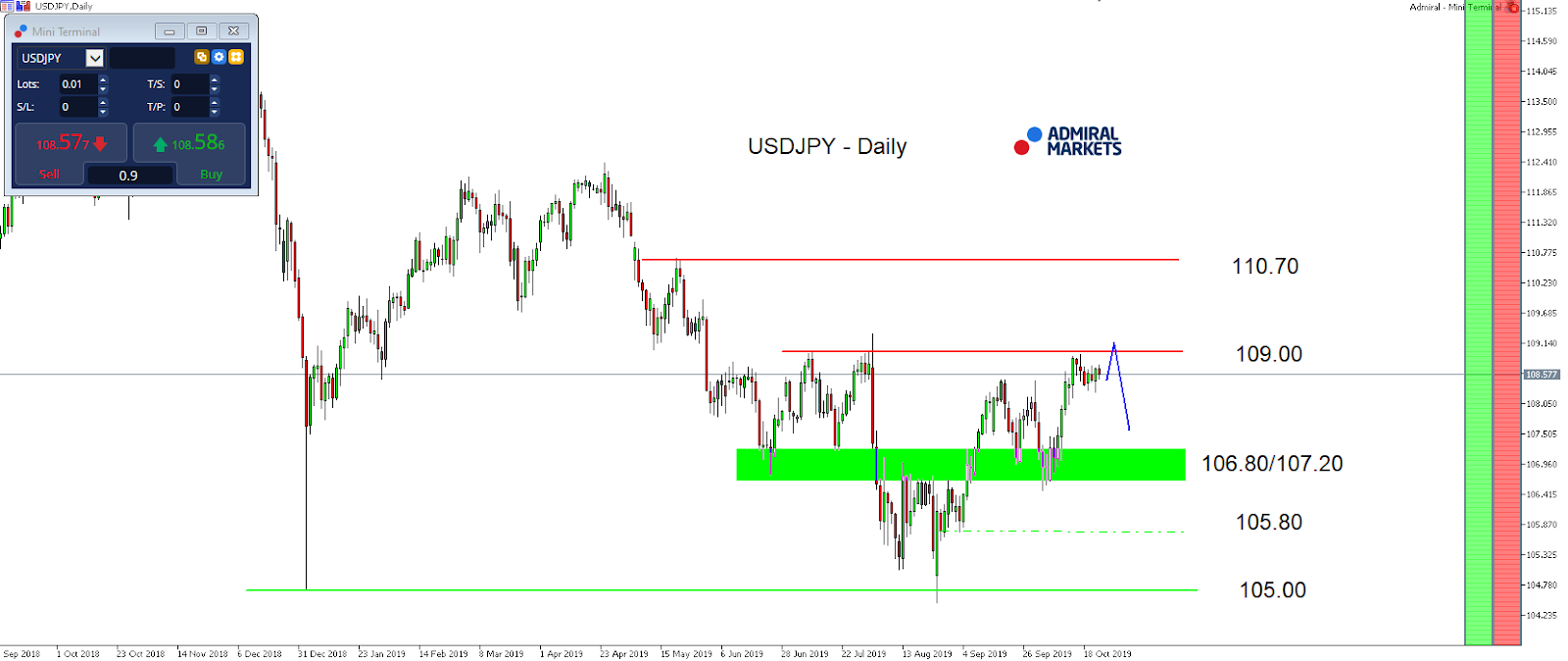 Technická analýza (TA) USDJPY - MetaTrader 5, graf D1