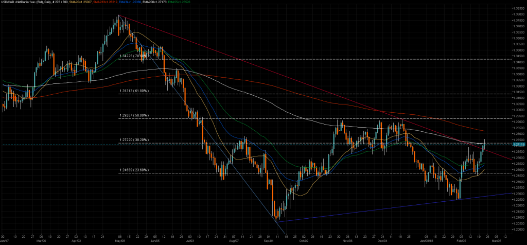 USDCAD