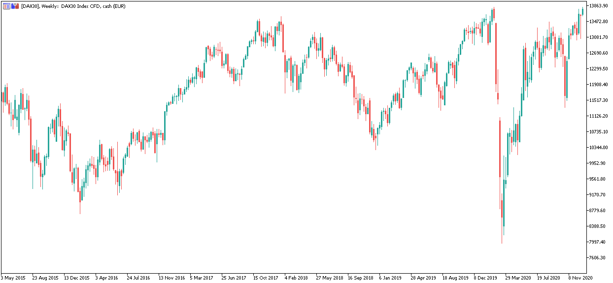 Týdenní graf DAX30