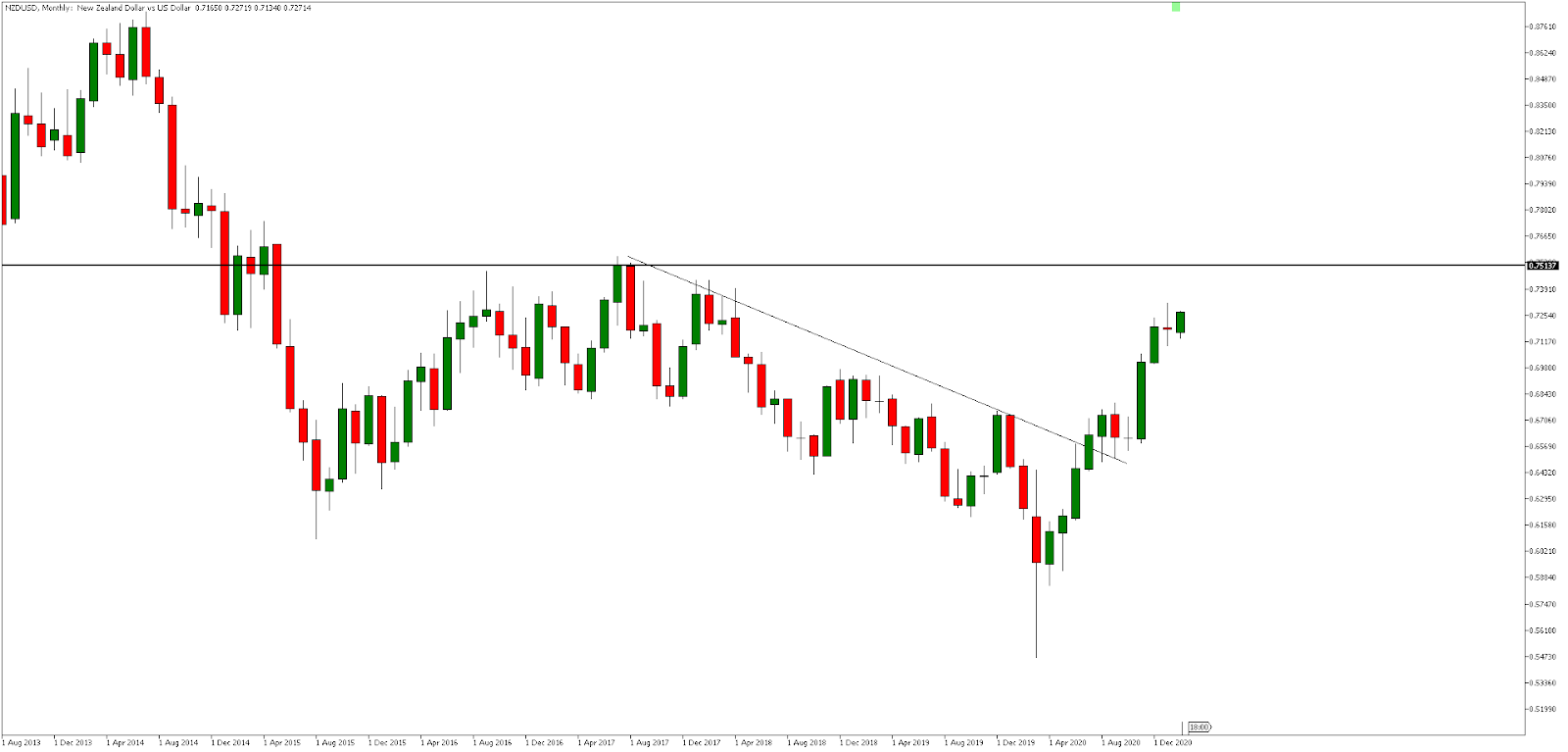 NZDUSD graf