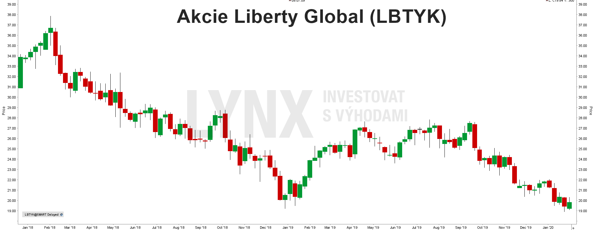 Akcie Liberty Global