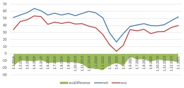 Graf 4 – Vývoj ceny WCS a WTI, jejich diferenciál, Zdroj: economicdashboard.alberta.ca (2021)