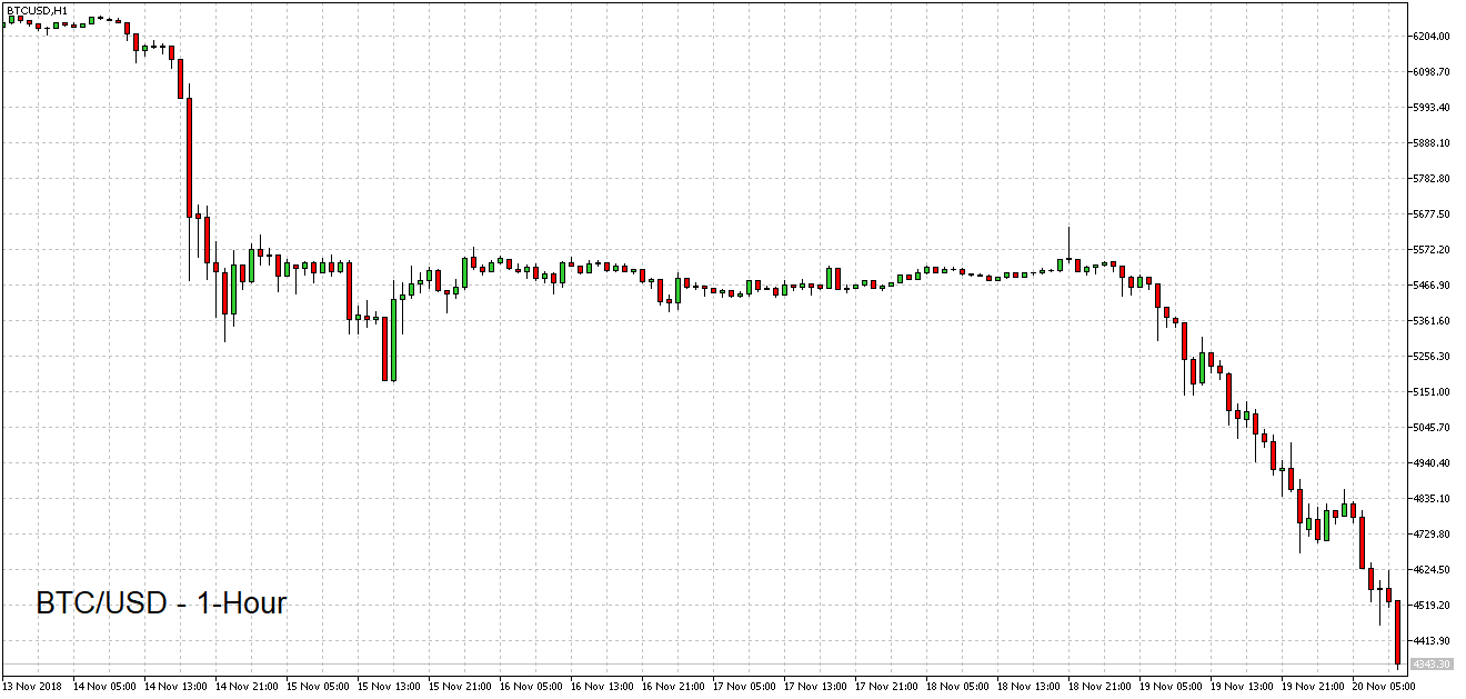 BTCUSD H1 graf