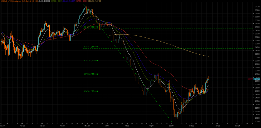 USDCAD