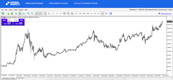 Index China50 graf