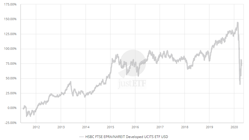 HSBC FTSE EPRA_NAREIT Developed UCITS ETF USD_1