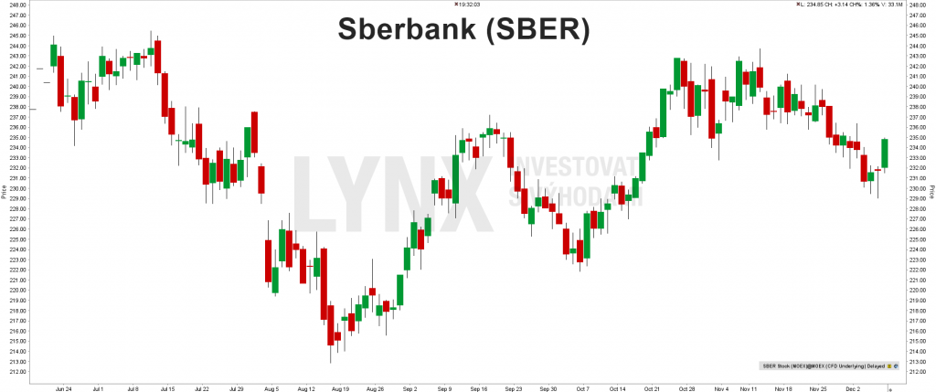 Akcie Sberbank