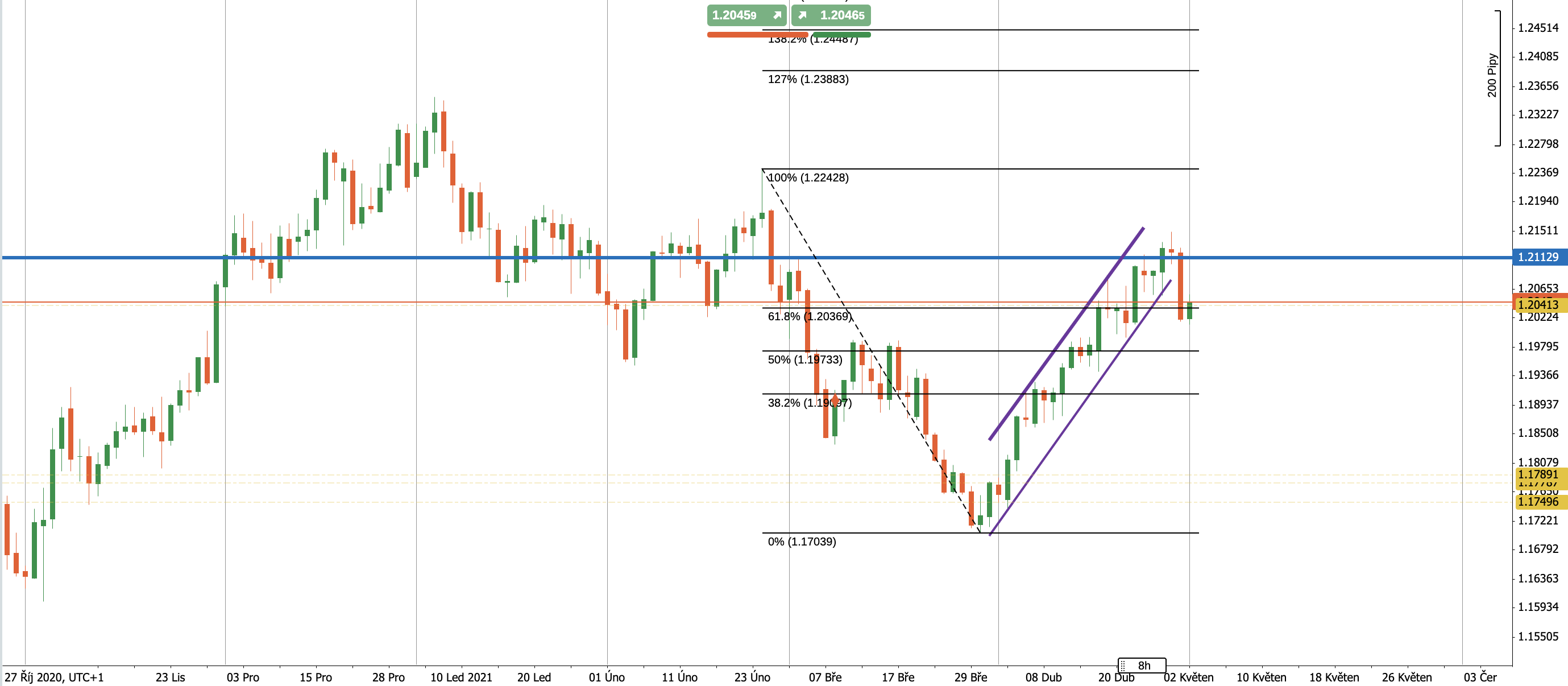 EURUSD 4/2021