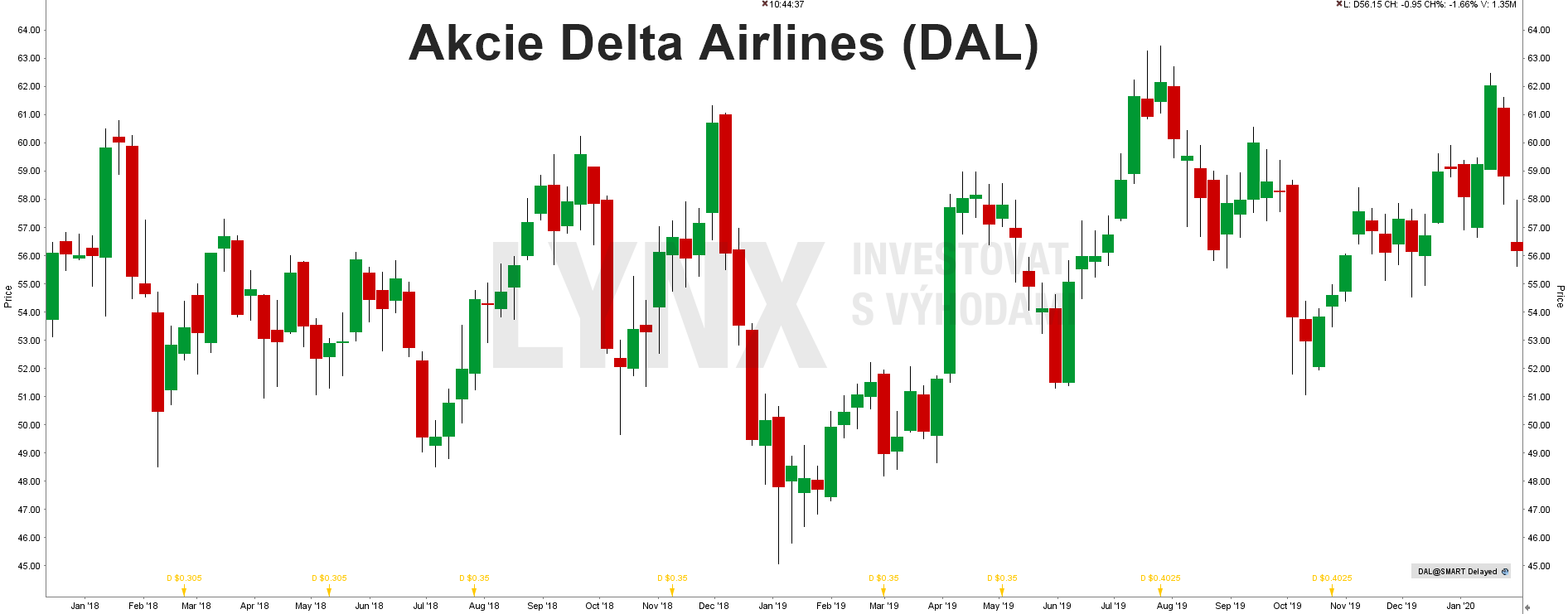 Akcie Delta Airlines