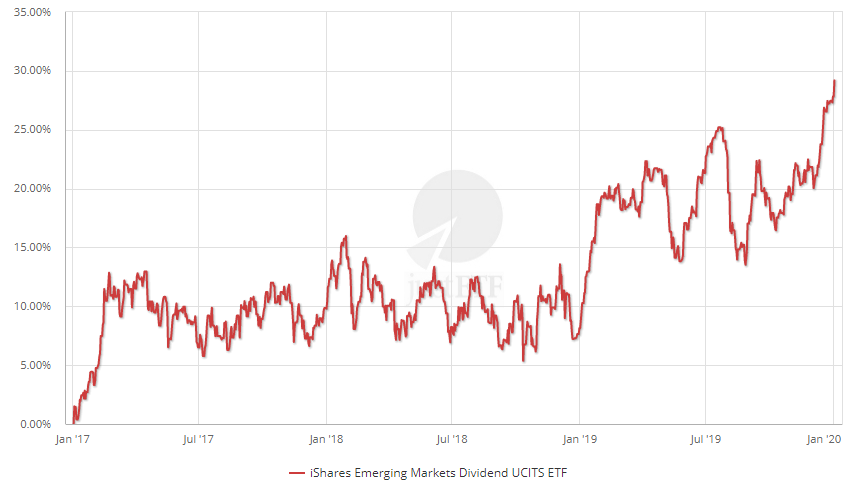 iShares Emerging Markets Dividend ETF