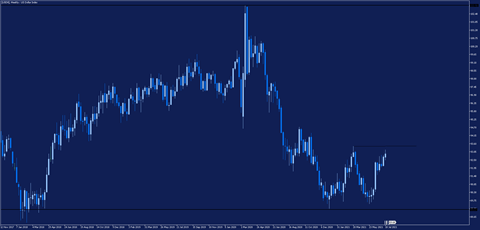 USDX tydenni graf