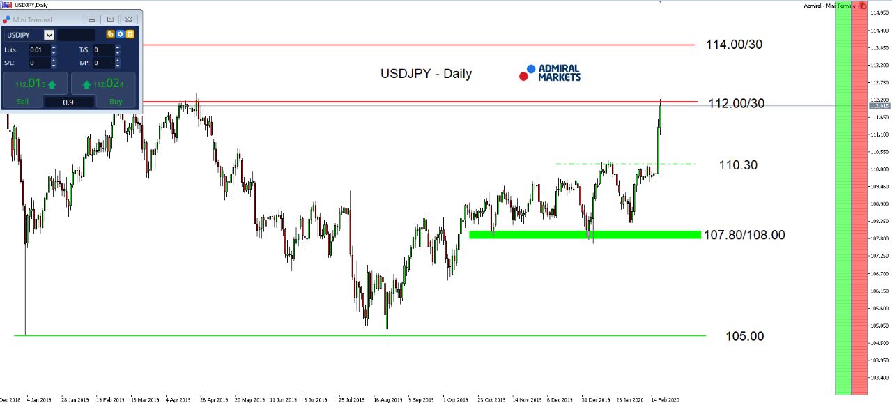 USDJPY denní graf