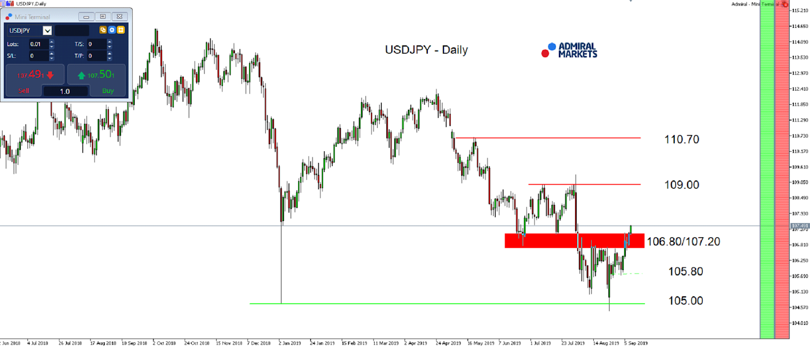 Technická analýza (TA) USDJPY - MetaTrader 5, graf D1