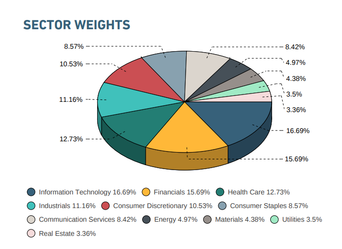Váha sektorů v MSCI World indexu