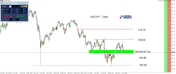 Technická analýza (TA) USDJPY - MetaTrader 5, graf D1