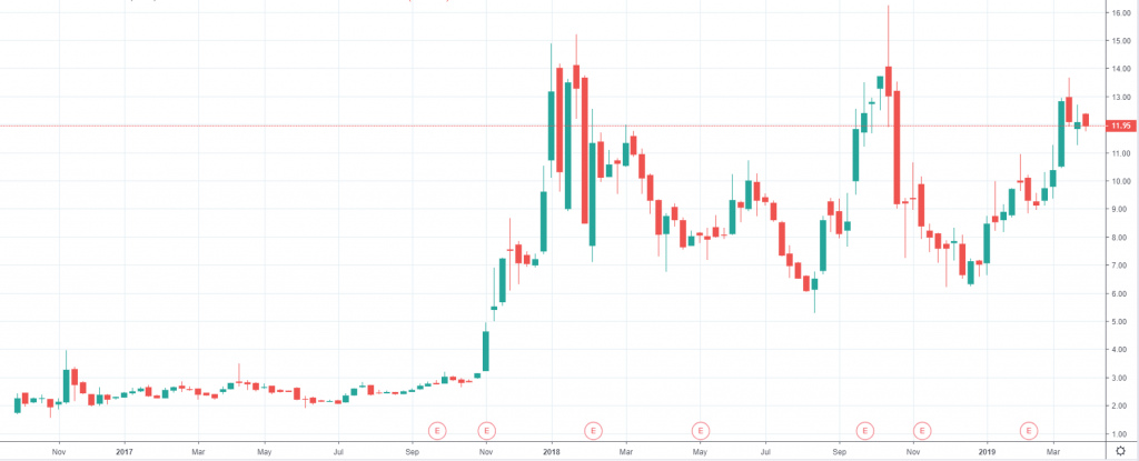 Akcie Aurora Cannabis Inc.