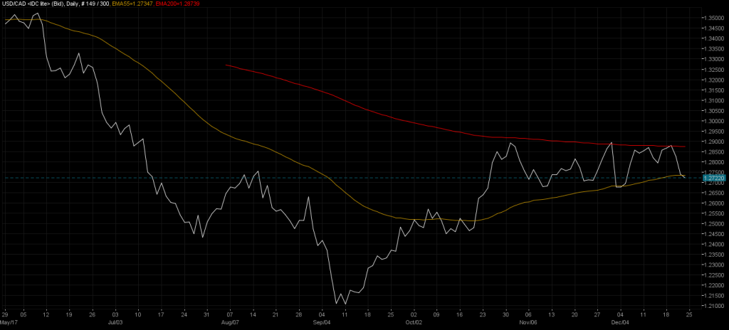 USDCAD