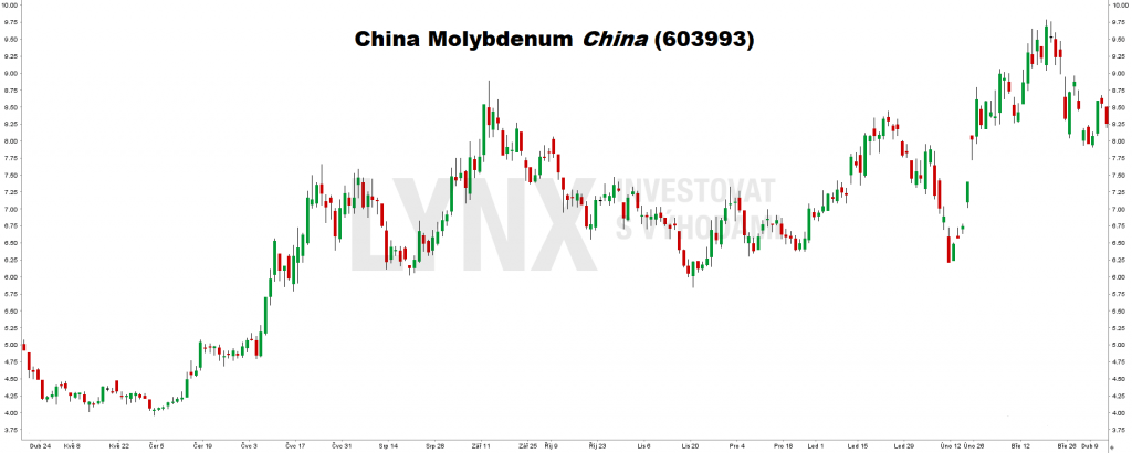 Akcie China Molybdenum China (603993)