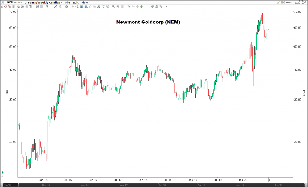 Zlaté akcie Newmont