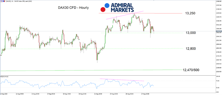 DAX30 H1