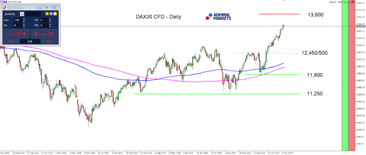 DAX30 denní graf