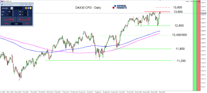 DAX30 denní graf