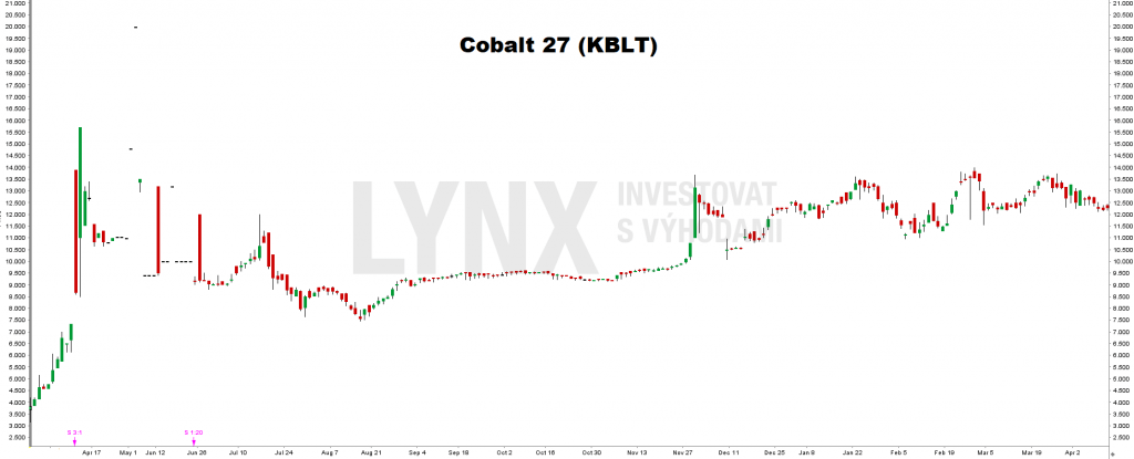 Akcie Cobalt 27 (KBLT)